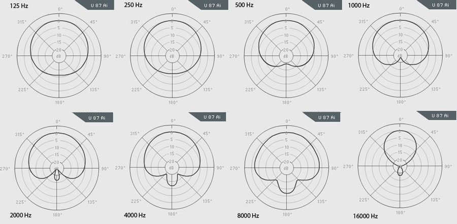 Cardioid Frequency Response Pattern- Neumann U 87A