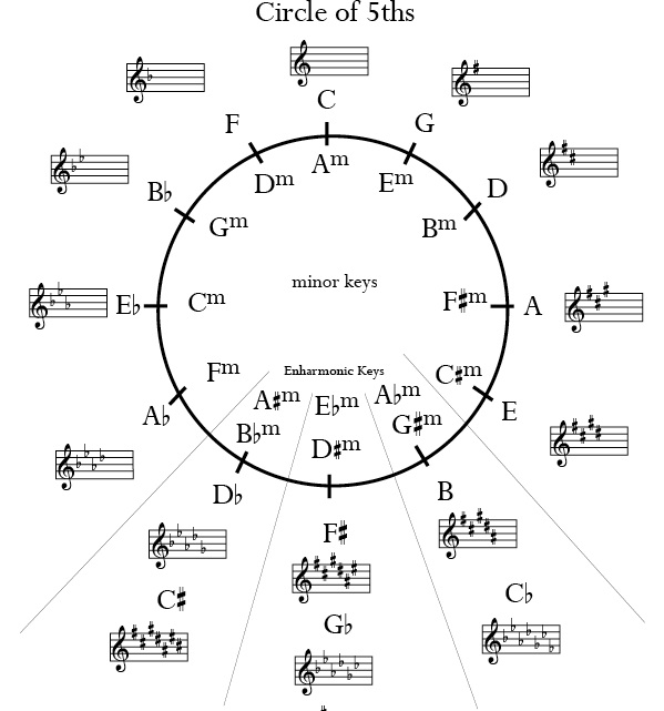 Helpful Music Theory Graphics